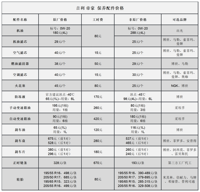 吉利帝豪常规保养项目价格总结，了解如何养车，少花冤枉钱