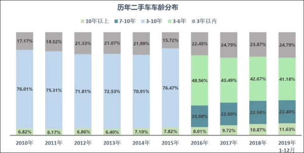 增速回落，去年全国二手车交易量近1500万辆