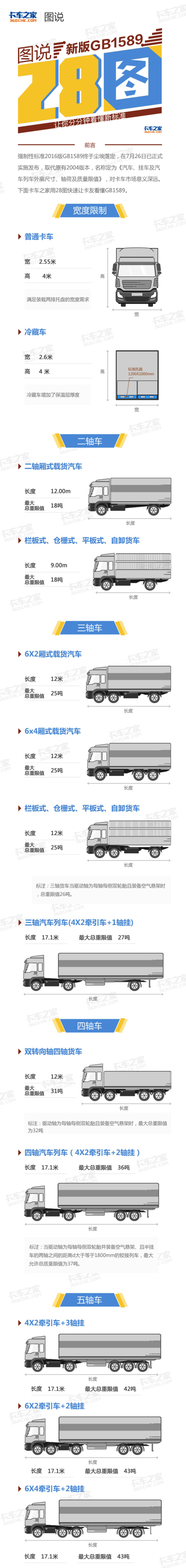 GB1589将修订？卡车各项参数可能会有这些变化！