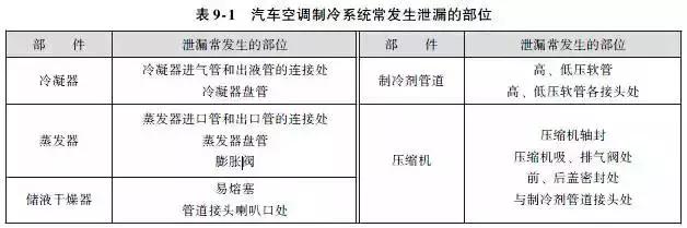 汽车空调维修诊断技术全集（口诀+诊断+检漏）