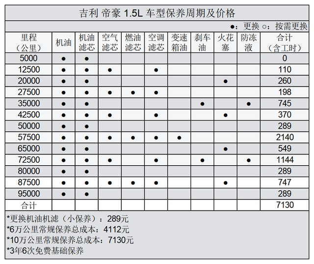 吉利帝豪常规保养项目价格总结，了解如何养车，少花冤枉钱