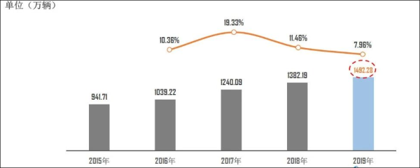 增速回落，去年全国二手车交易量近1500万辆