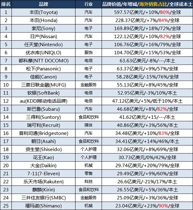 日本品牌100强：索尼第三，铃木第27，贝亲第73，你用过几个？