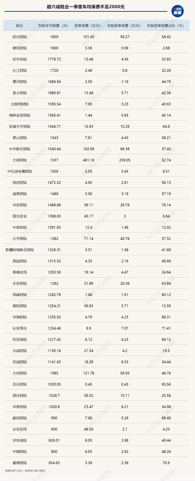 你的车险降价了吗？59家险企一季度车均保费出炉：超六成不到2000元