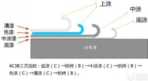 修复车身划痕，轻度刮擦自己轻松搞定，建议动手能力强的收藏