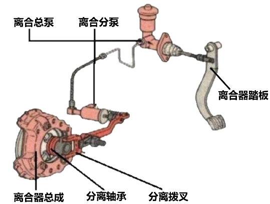 汽车离合器的原理和作用是怎样的？每个开车的人都要知道！