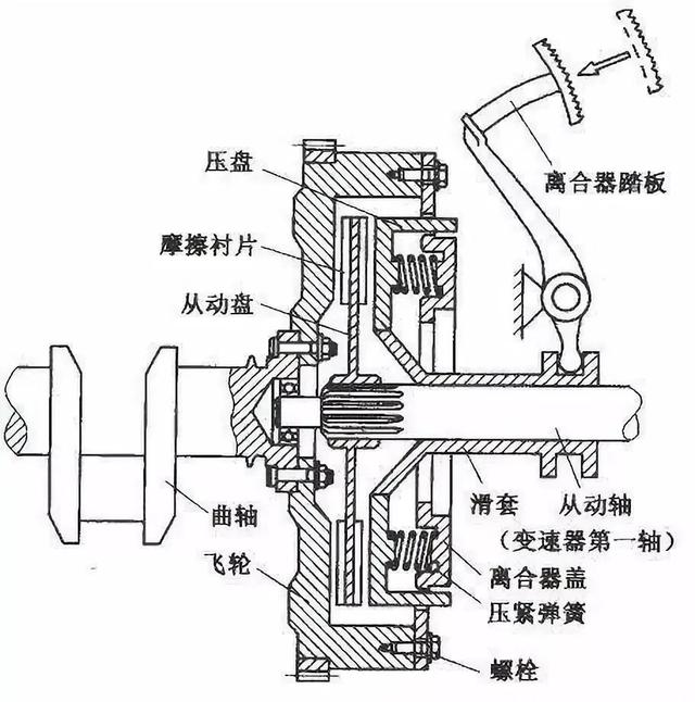 汽车离合器的原理和作用是怎样的？每个开车的人都要知道！