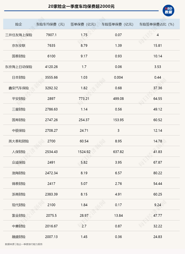 你的车险降价了吗？59家险企一季度车均保费出炉：超六成不到2000元