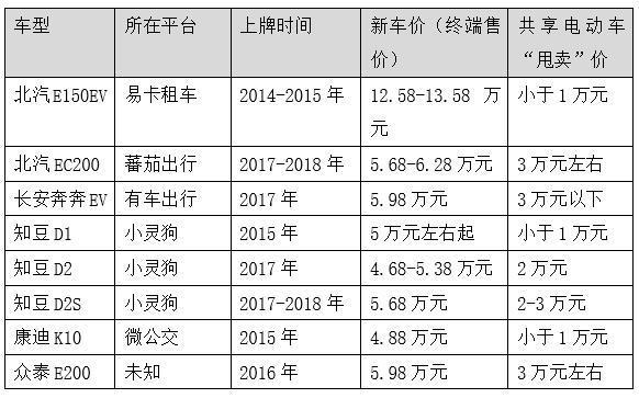 共享电动汽车“大甩卖”