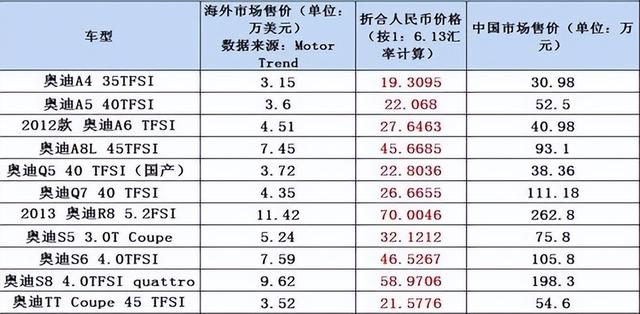 曾经进口车进到中国，最高三倍价格卖给我们，如今为啥不敢了？