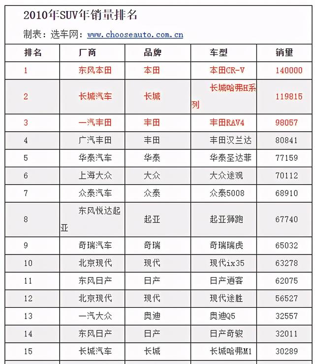 2010到2020年十年，SUV车型销量排行榜大变局，谁是未来的王者？