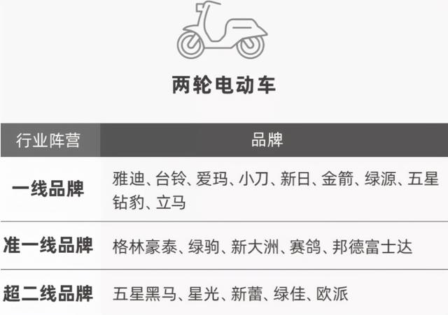 哪些电动车值得买？品牌“热门榜”告诉你，涉及两轮、三轮、四轮