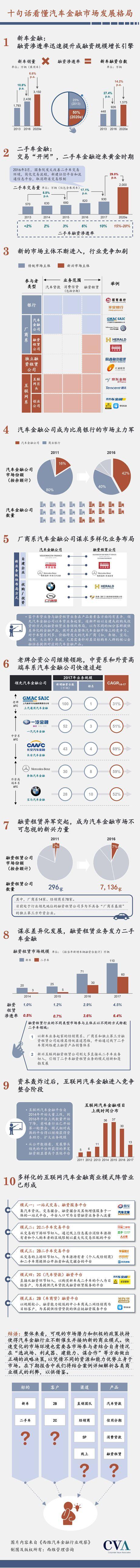 一文读懂汽车金融盈利模式、融资渠道、发展格局（附图解）