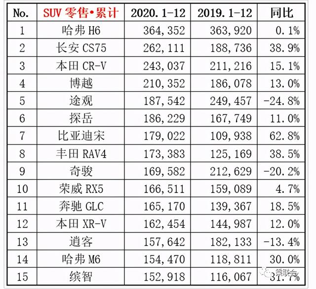 2010到2020年十年，SUV车型销量排行榜大变局，谁是未来的王者？