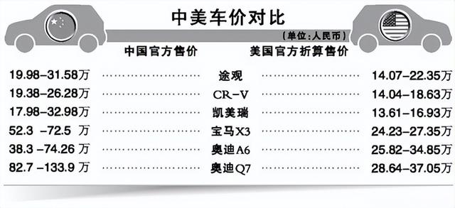 曾经进口车进到中国，最高三倍价格卖给我们，如今为啥不敢了？