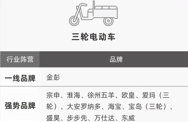 哪些电动车值得买？品牌“热门榜”告诉你，涉及两轮、三轮、四轮