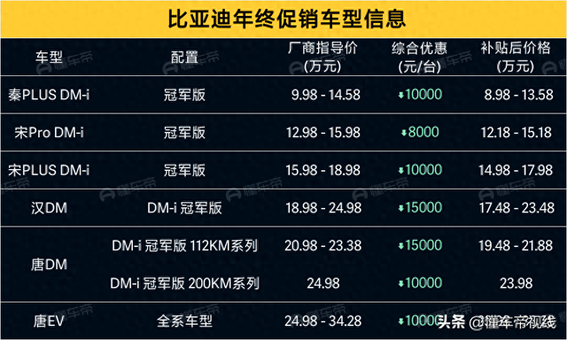 聚焦｜比亚迪热销车被曝大降价，专家分析：可能与特斯拉涨价有关