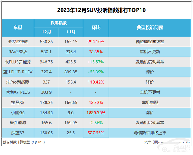 2023年12月SUV投诉指数排行颗粒捕捉器堵塞投诉暴涨