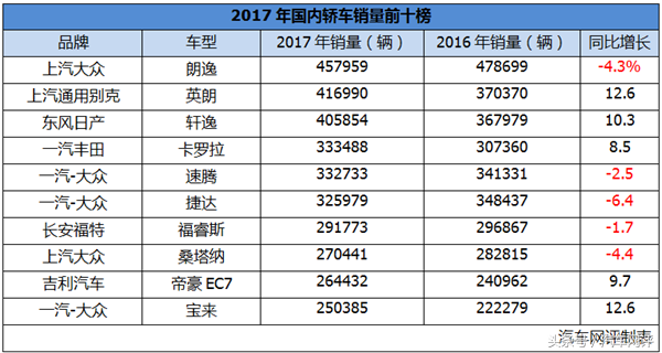 2017年轿车全年销量出炉 前十大众占一半 朗逸成功卫冕桂冠