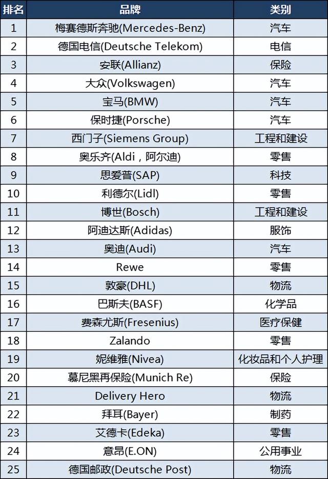 德国品牌150强：大众第四，拜耳第22，彪马第28，你用过哪些？