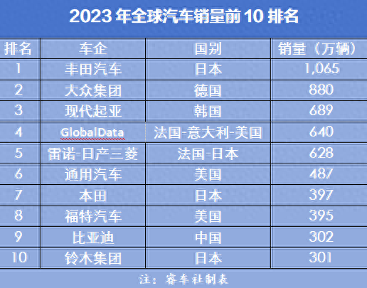 全球汽车销量10强发布，铃木当守门员，比亚迪昂头进前十