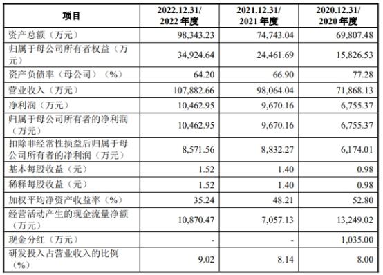 豪恩汽电超募4亿首日涨126% 产品配套新能源车占比低