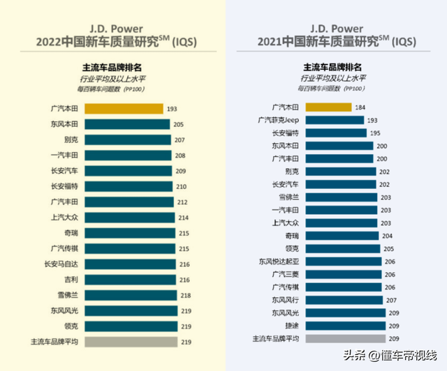 关注｜2022年新车质量排行榜：长安获自主第一，比亚迪跌出榜单