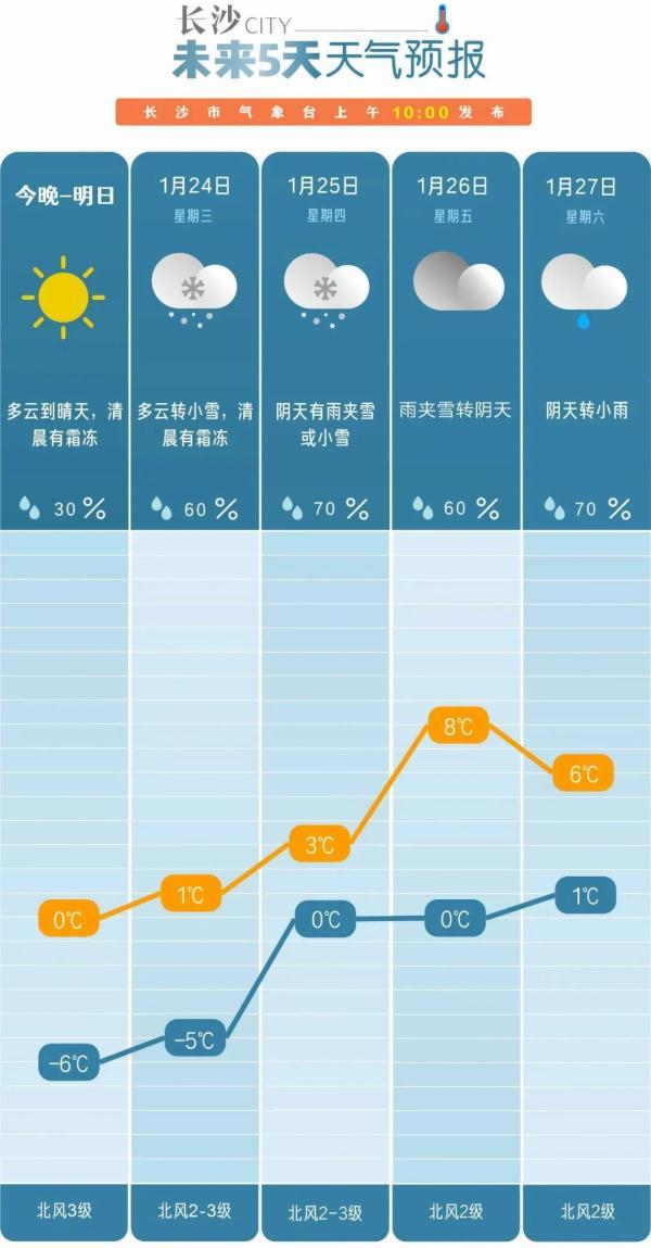 最冷-9.2℃！最深积雪30cm！湖南这场暴雪什么时候停？最新预报来了！