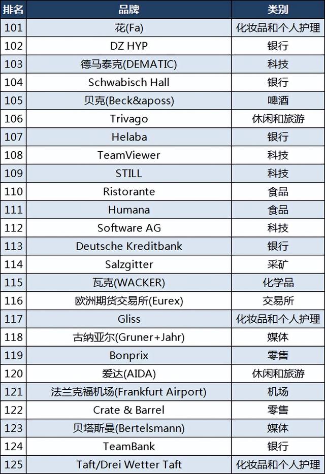 德国品牌150强：大众第四，拜耳第22，彪马第28，你用过哪些？