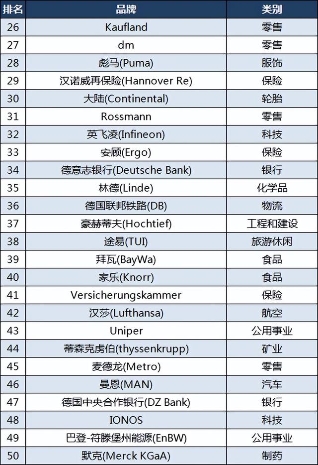 德国品牌150强：大众第四，拜耳第22，彪马第28，你用过哪些？