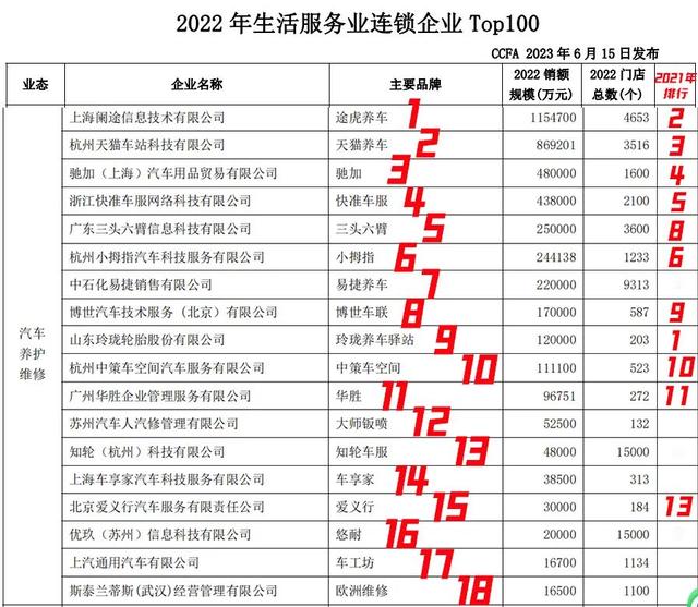 2022年汽车养护维修连锁企业前18强来了！体现了什么行业发展机密