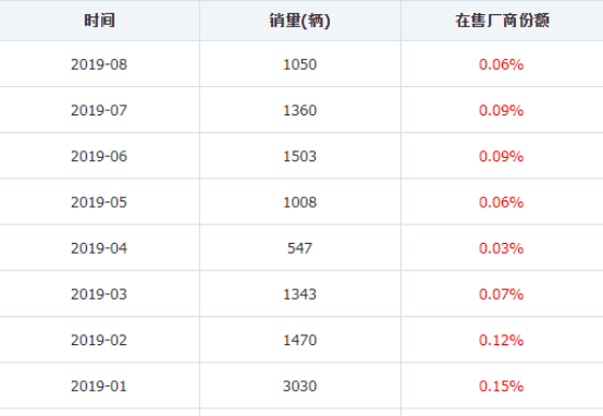 品牌口碑不如自主 东风雷诺9月销量仅606台