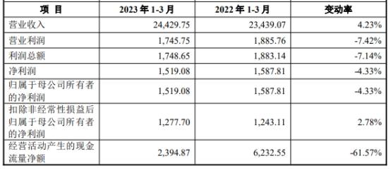 豪恩汽电超募4亿首日涨126% 产品配套新能源车占比低