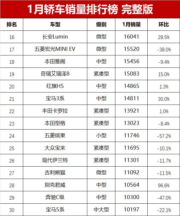 1月轿车销量榜完整版出炉！比亚迪再失桂冠，帕萨特大胜凯美瑞