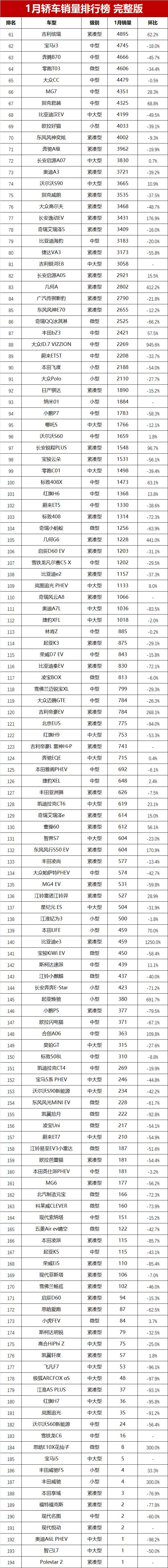 1月轿车销量榜完整版出炉！比亚迪再失桂冠，帕萨特大胜凯美瑞