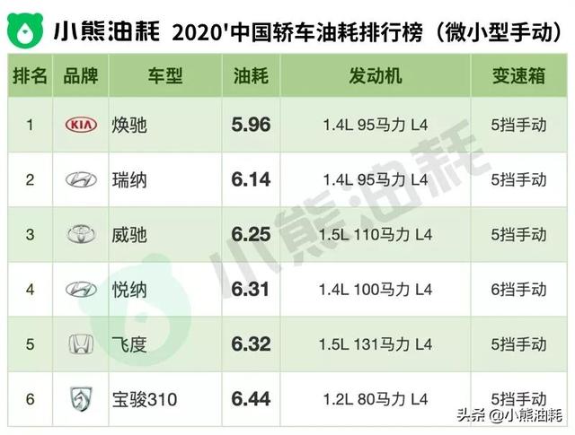 2020'中国轿车油耗排行榜