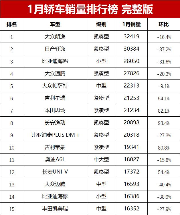 1月轿车销量榜完整版出炉！比亚迪再失桂冠，帕萨特大胜凯美瑞