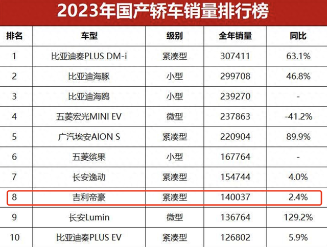 吉利丨一个月销量暴涨将近1万辆，真的都开吉利帝豪衣锦还乡了