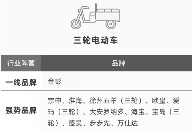 电动车品牌“热度榜”出炉！内含两轮、三轮、四轮，购车人群注意