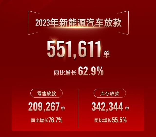 广汽汇理汽车金融2023年总放款突破130万单，同比增长8.2%