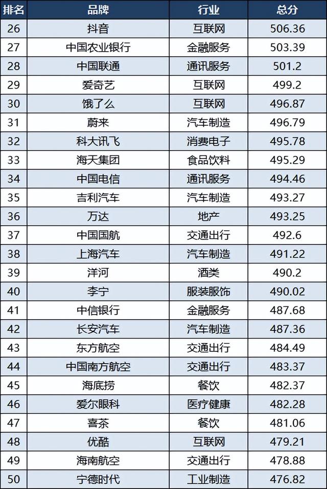 最新品牌排名：美团第五，比亚迪第八，联想第25，洋河第39