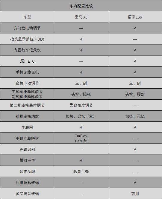 都是纯电中型SUV，宝马iX3和蔚来ES6强强对话，差距有多大？