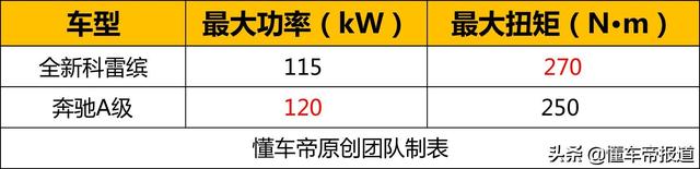 东风雷诺科雷缤上市，售9.98-14.48万元，搭奔驰A级同款发动机