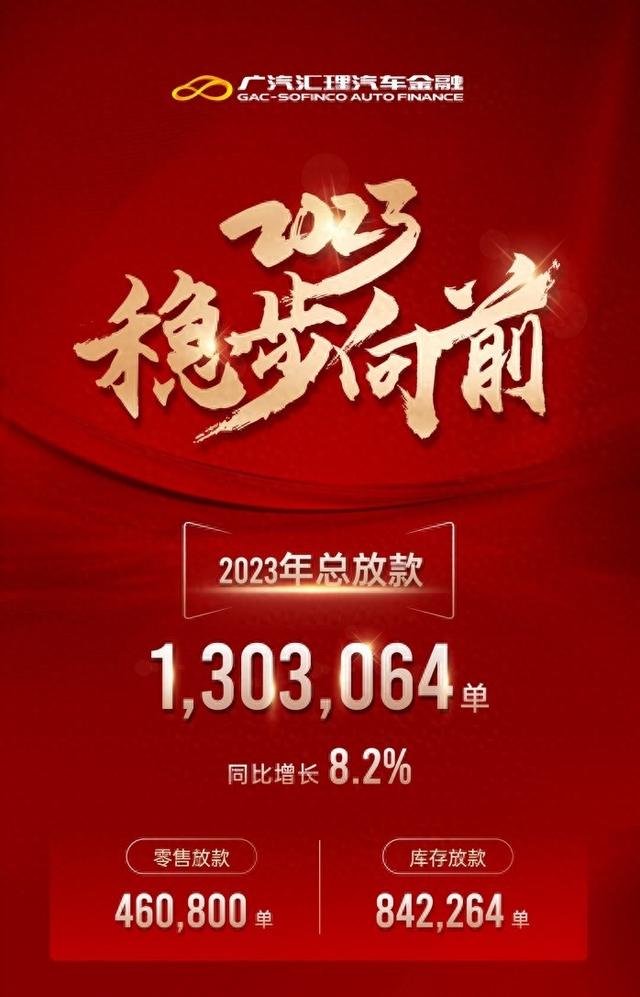 广汽汇理汽车金融2023年总放款突破130万单，同比增长8.2%