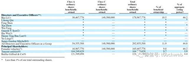 蔚来股权曝光：李斌持股10.5%有44.2%投票权 腾讯持股9.7%