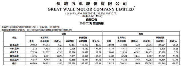 长城汽车销量公布，魏牌仅千余辆