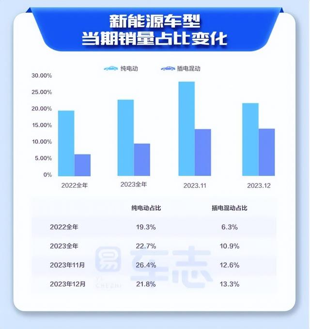 易车发布2023年12月车市报告：“以价换量”迎来历史性销售纪录