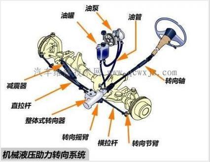 汽车转向系统故障维修与排除