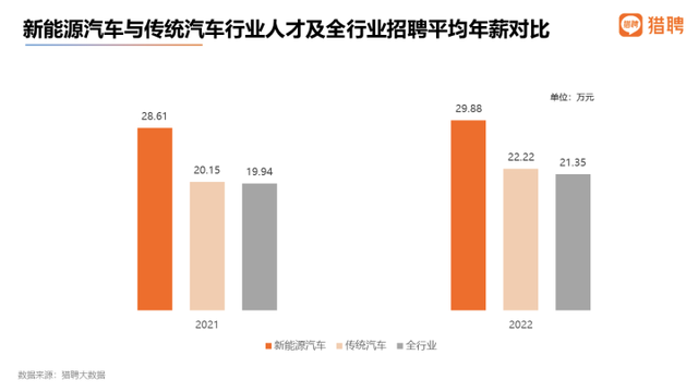 招聘年薪超29万！新能源汽车有多香？