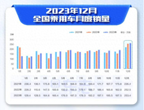 易车发布2023年12月车市报告：“以价换量”迎来历史性销售纪录